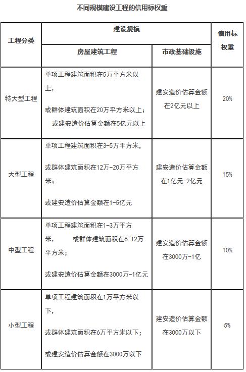 不同规模建设工程的信用标权重